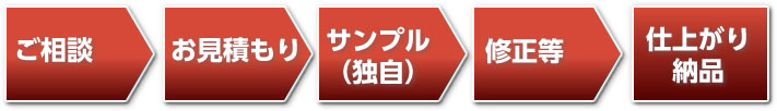 ご相談→お見積もり→サンプル(独自)→修正等→仕上がり納品